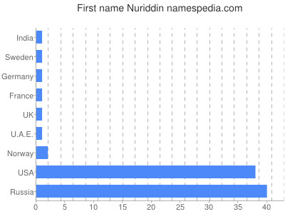 Given name Nuriddin