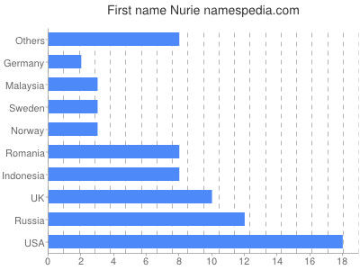 Given name Nurie