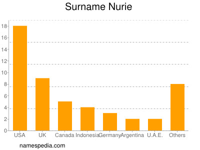 Surname Nurie