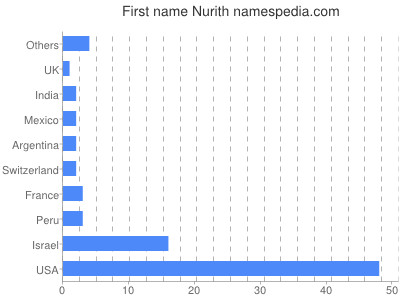 Given name Nurith