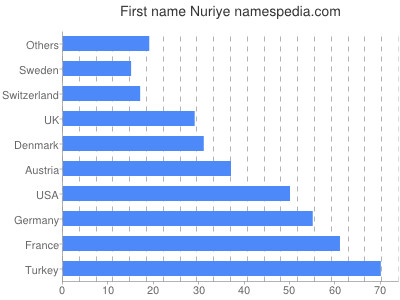 Given name Nuriye
