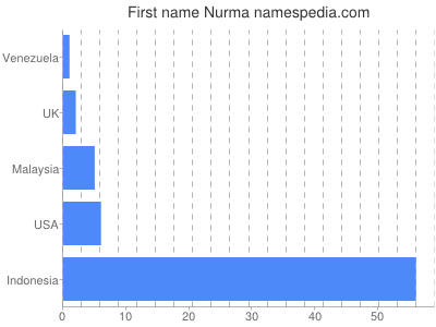 Given name Nurma