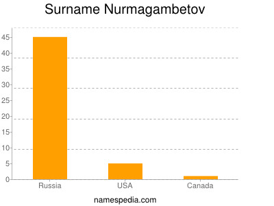 Surname Nurmagambetov