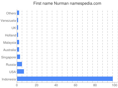 Given name Nurman