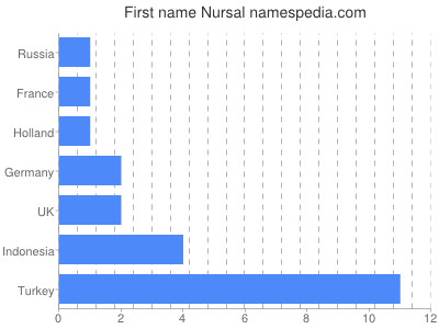 Given name Nursal