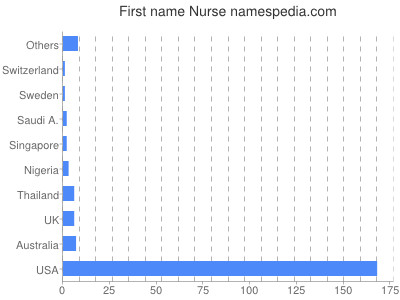 Given name Nurse