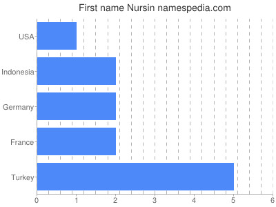 Given name Nursin