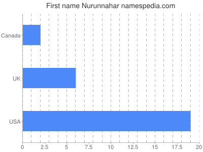 Given name Nurunnahar