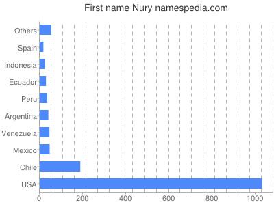 Given name Nury
