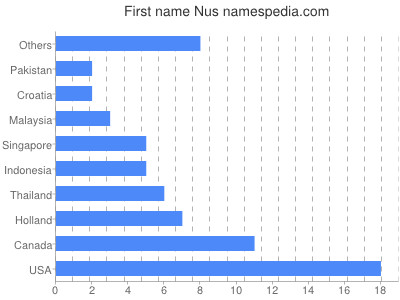 Given name Nus