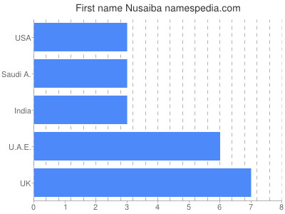 Given name Nusaiba