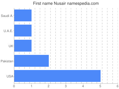 Given name Nusair