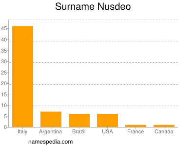 Surname Nusdeo