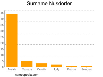 Surname Nusdorfer