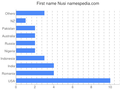 Given name Nusi