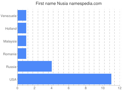 Given name Nusia