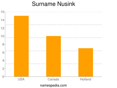 Surname Nusink