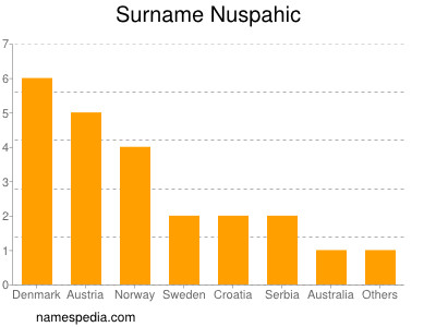 Surname Nuspahic