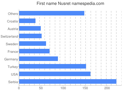 Given name Nusret