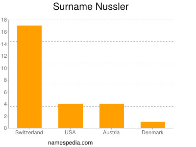 Surname Nussler