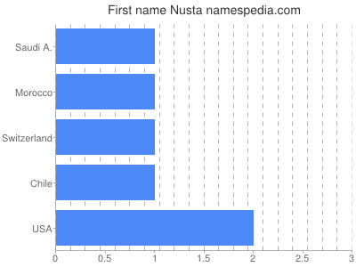 Given name Nusta