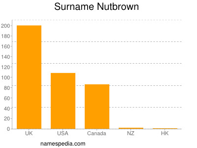 Surname Nutbrown