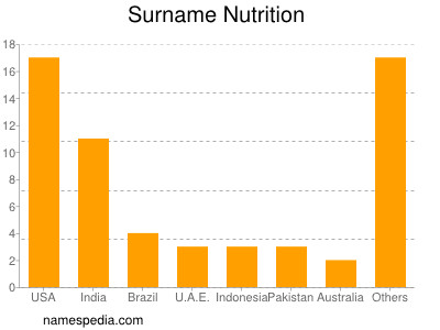 Surname Nutrition