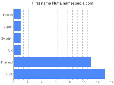 Given name Nutta