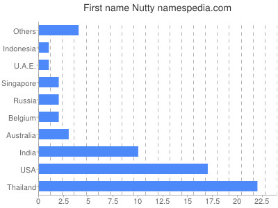 Given name Nutty