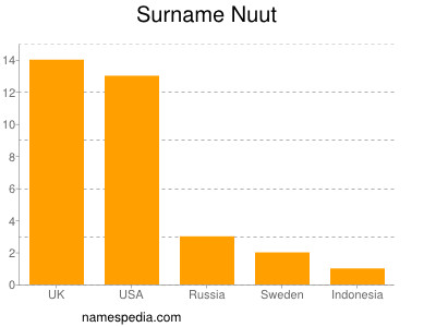 Surname Nuut
