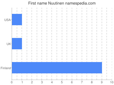 Given name Nuutinen