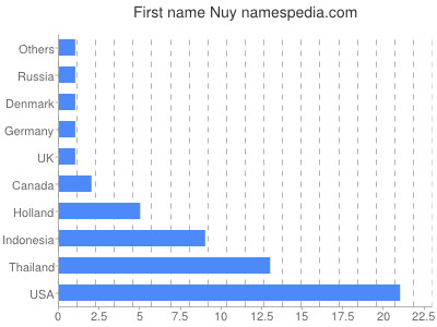 Given name Nuy