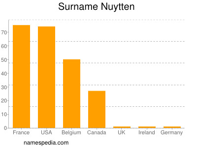 Surname Nuytten