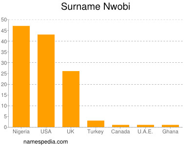 Surname Nwobi