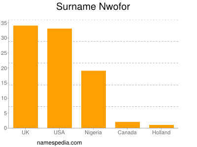 Surname Nwofor
