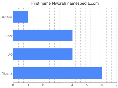 Given name Nworah