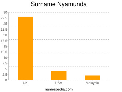Surname Nyamunda