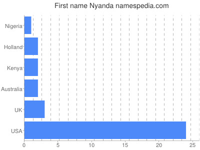 Given name Nyanda