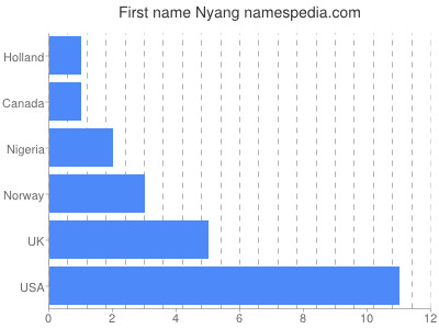 Given name Nyang