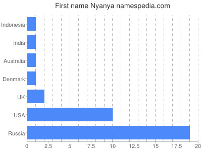 Given name Nyanya