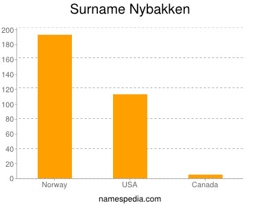 Surname Nybakken