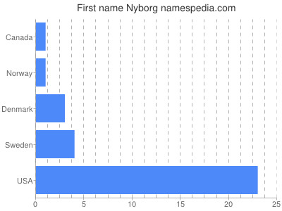 Given name Nyborg