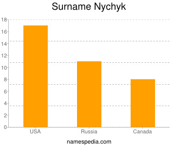 Surname Nychyk