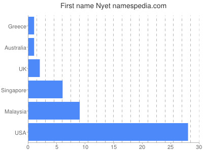 Given name Nyet