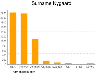Surname Nygaard