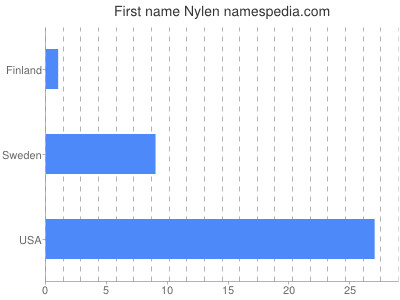 Given name Nylen