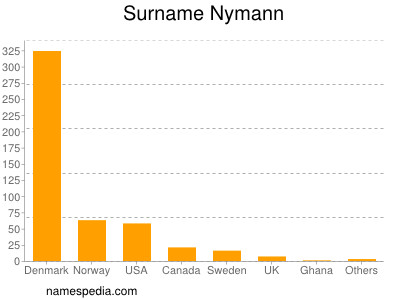 Surname Nymann