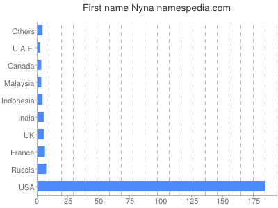 Given name Nyna