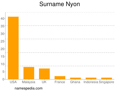 Surname Nyon