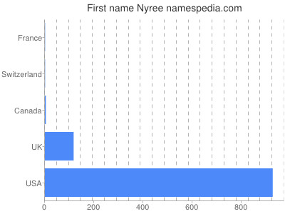 Given name Nyree